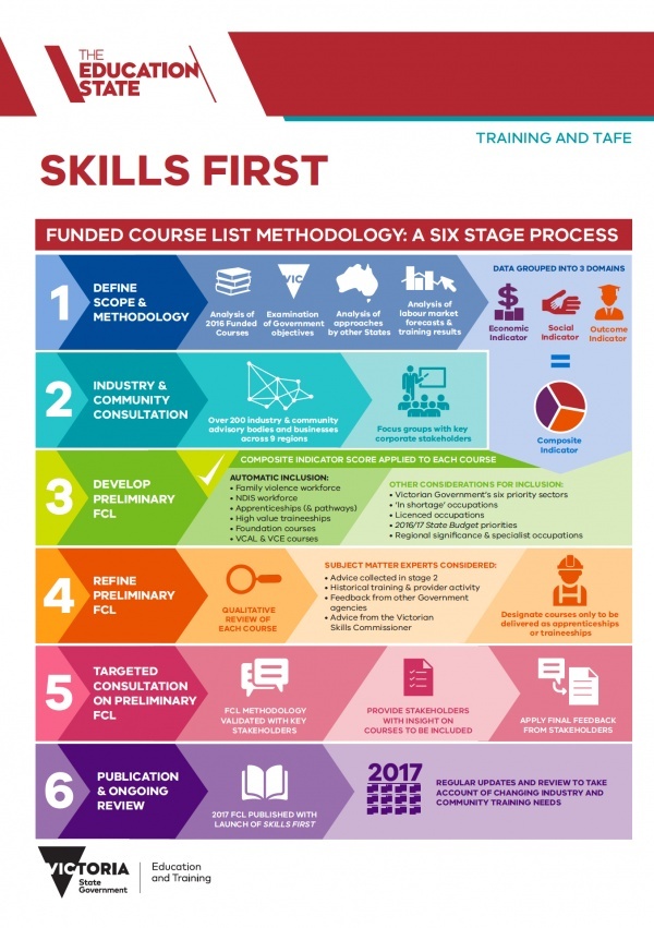 Skills First Funded Course List Methodology